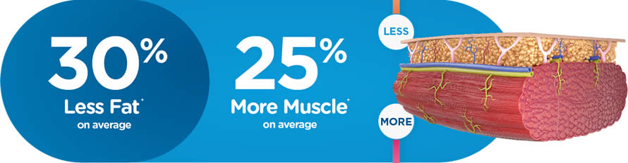 30% less fat and 25% more muscle